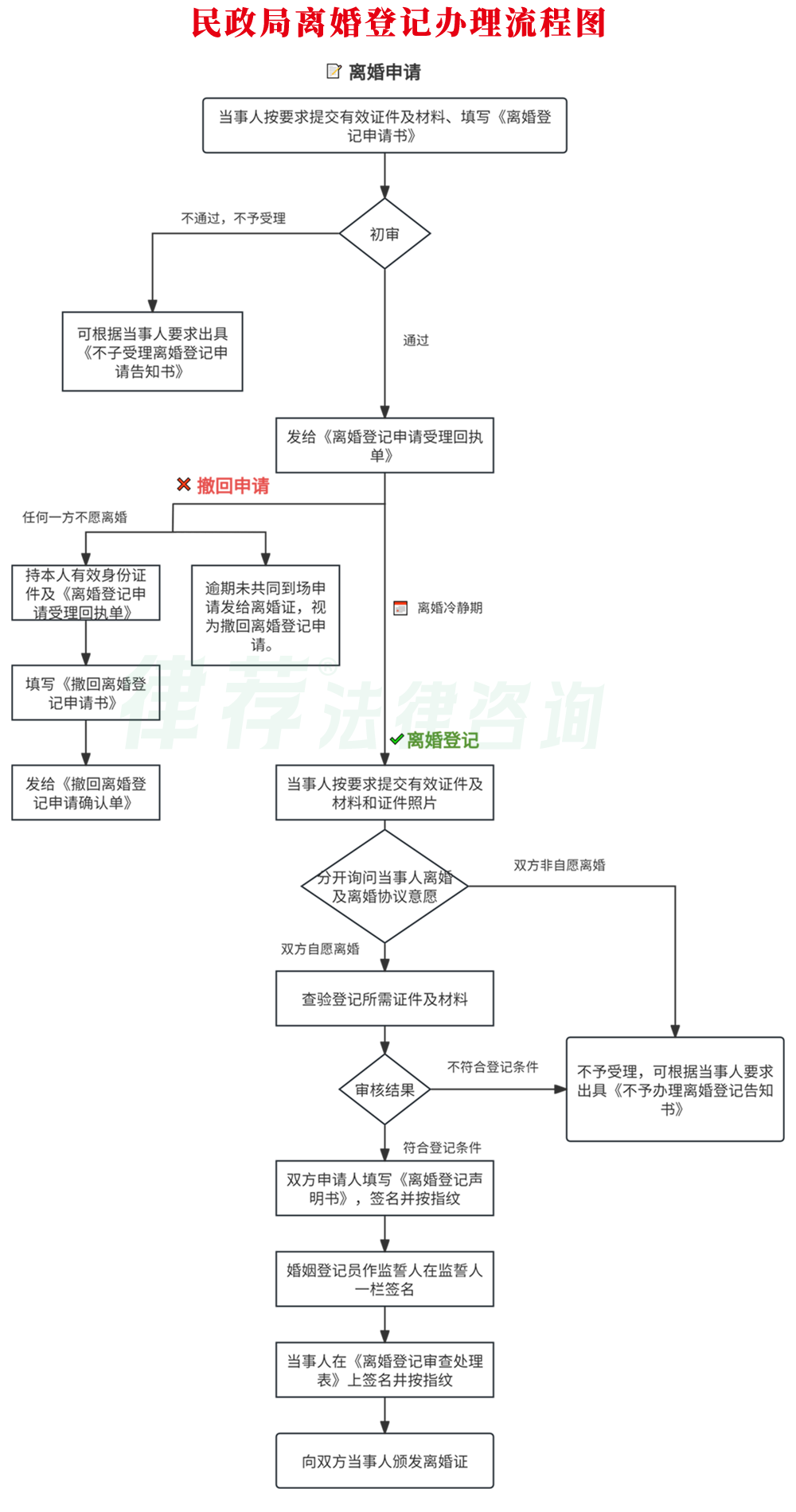 广东汕头市民政局离婚登记流程